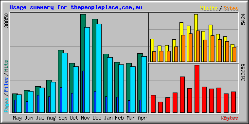 Usage summary for thepeopleplace.com.au